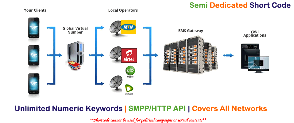 Semi-Dedicated Short Code